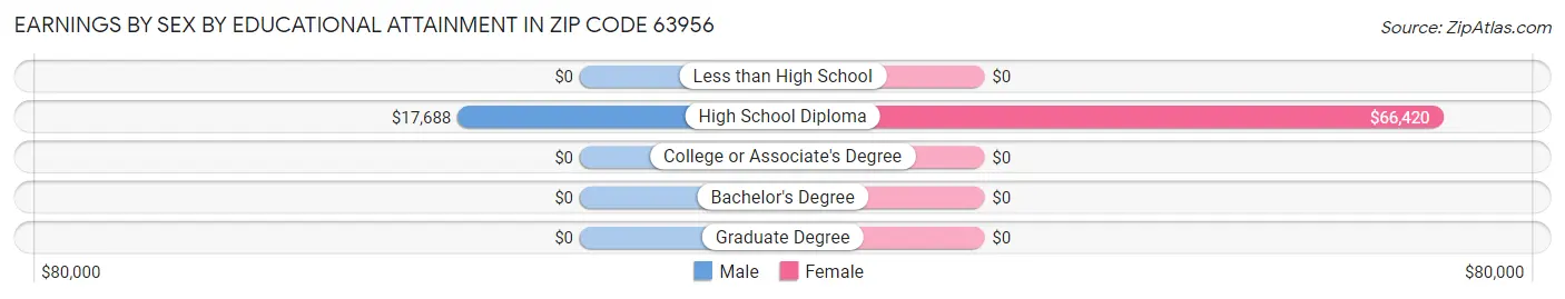 Earnings by Sex by Educational Attainment in Zip Code 63956