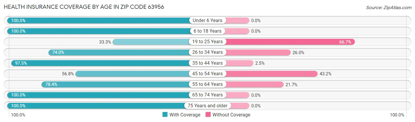 Health Insurance Coverage by Age in Zip Code 63956