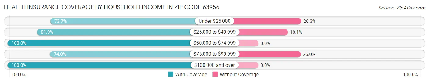 Health Insurance Coverage by Household Income in Zip Code 63956