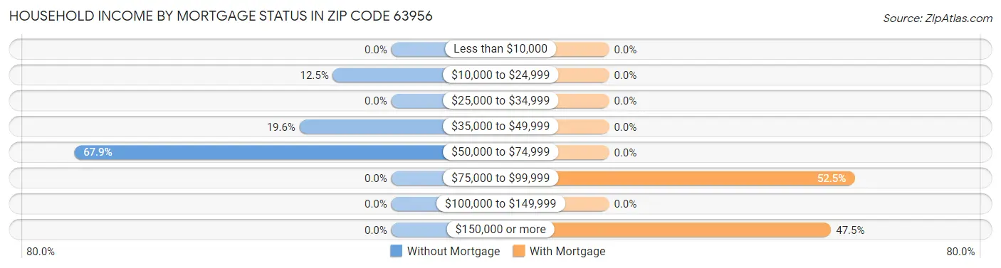 Household Income by Mortgage Status in Zip Code 63956
