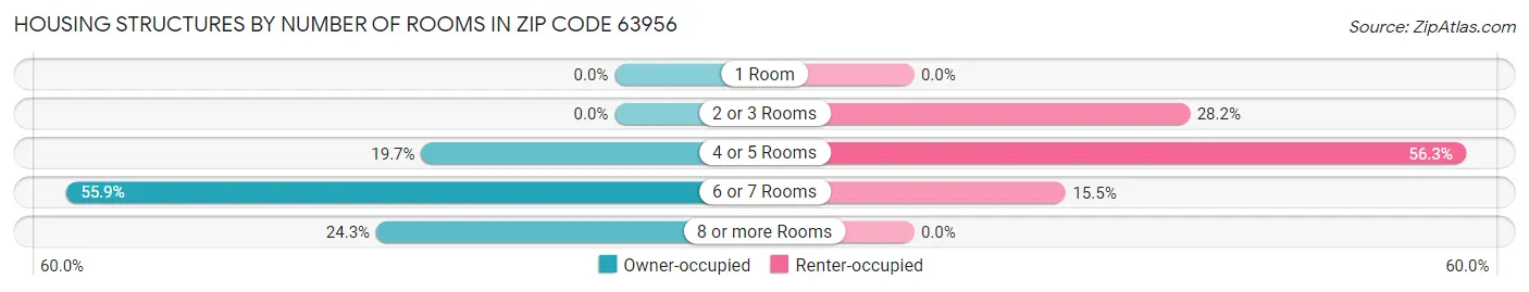 Housing Structures by Number of Rooms in Zip Code 63956