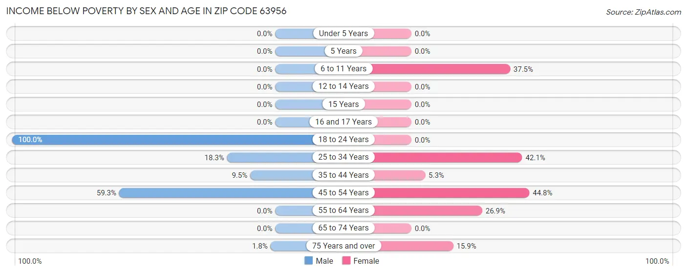 Income Below Poverty by Sex and Age in Zip Code 63956