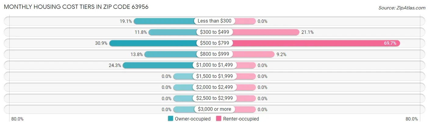 Monthly Housing Cost Tiers in Zip Code 63956