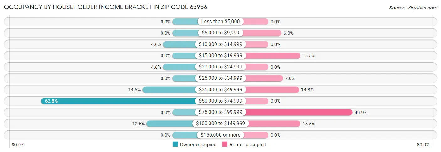 Occupancy by Householder Income Bracket in Zip Code 63956