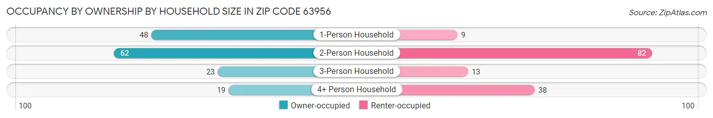 Occupancy by Ownership by Household Size in Zip Code 63956