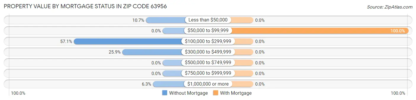 Property Value by Mortgage Status in Zip Code 63956