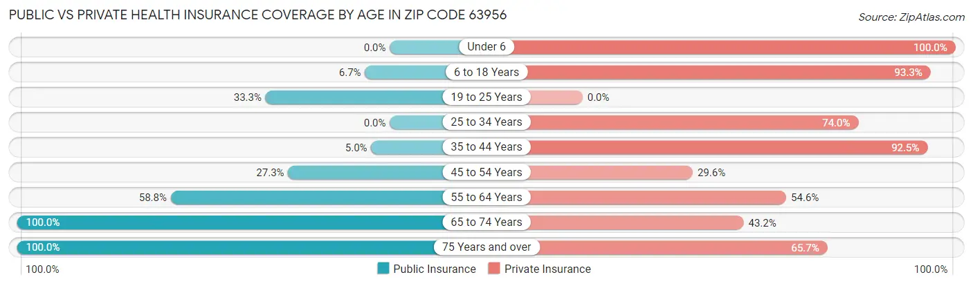 Public vs Private Health Insurance Coverage by Age in Zip Code 63956