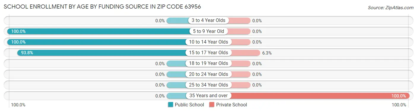 School Enrollment by Age by Funding Source in Zip Code 63956