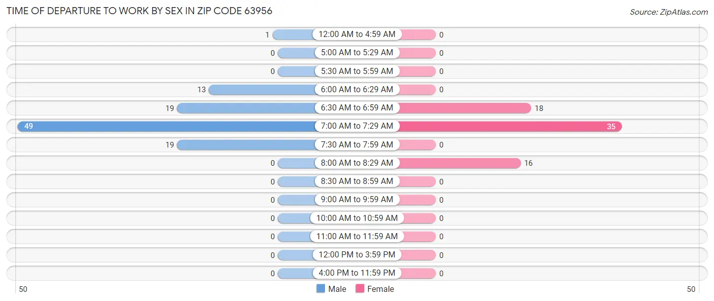 Time of Departure to Work by Sex in Zip Code 63956