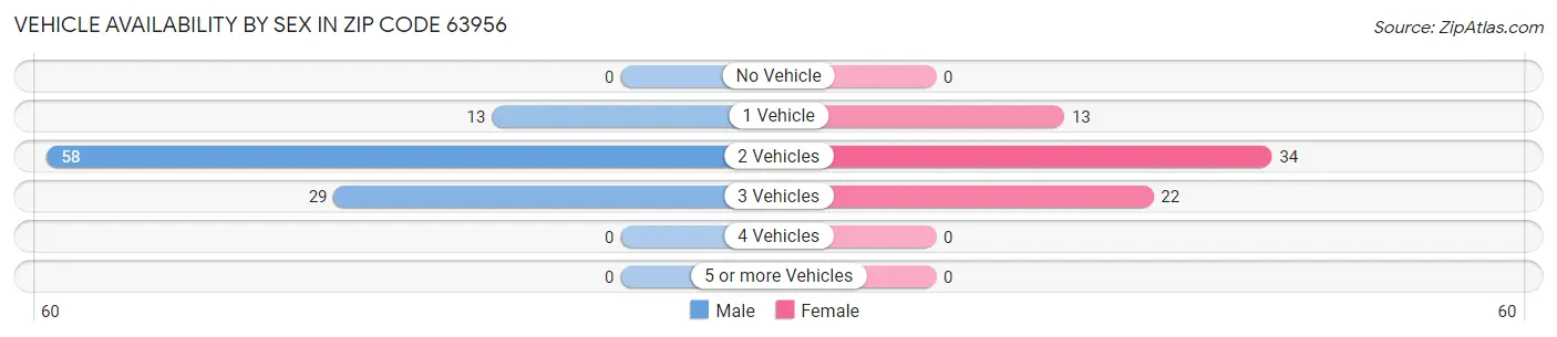 Vehicle Availability by Sex in Zip Code 63956