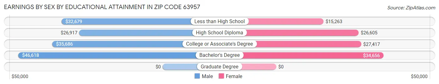 Earnings by Sex by Educational Attainment in Zip Code 63957
