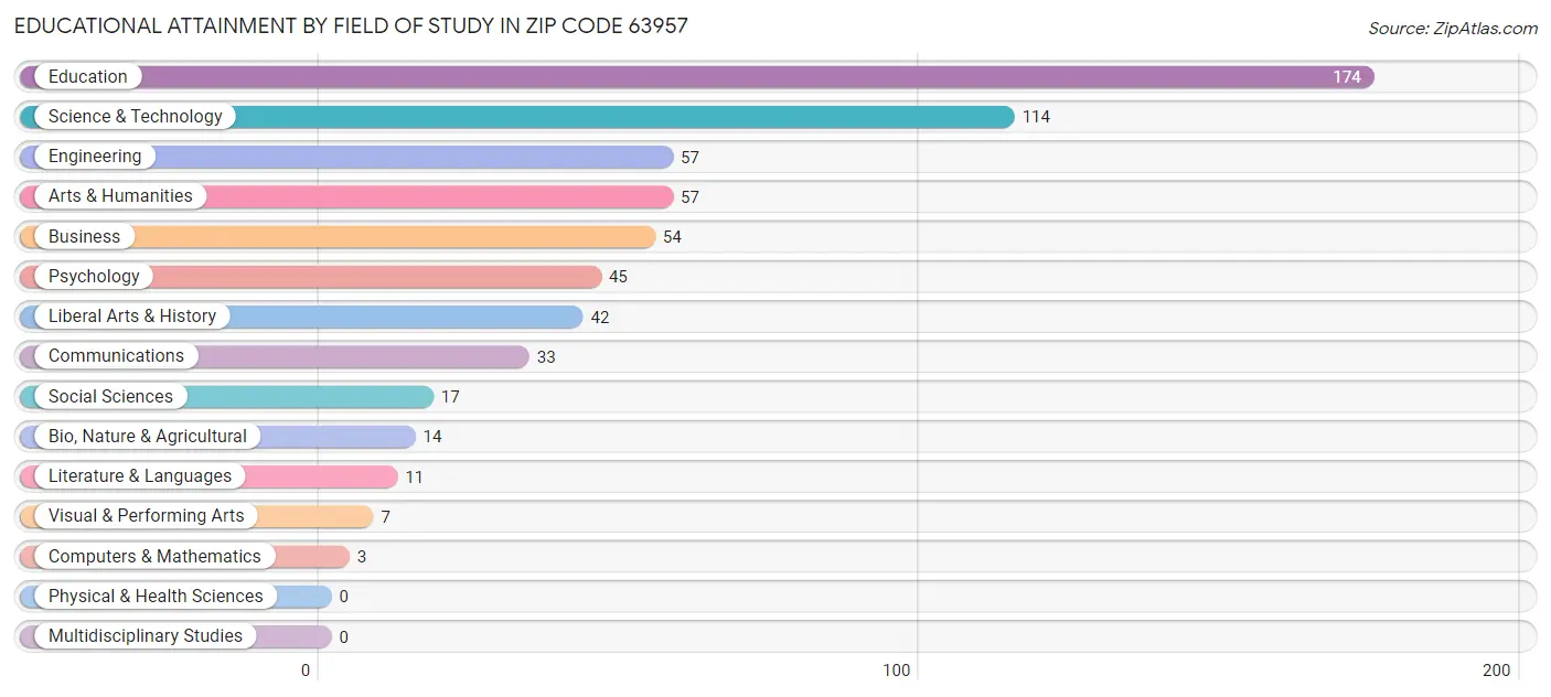 Educational Attainment by Field of Study in Zip Code 63957