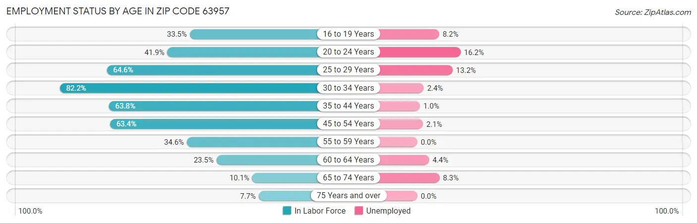 Employment Status by Age in Zip Code 63957
