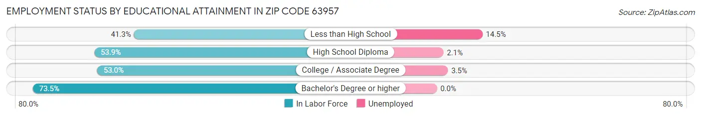 Employment Status by Educational Attainment in Zip Code 63957