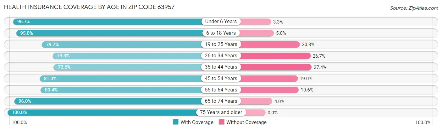Health Insurance Coverage by Age in Zip Code 63957