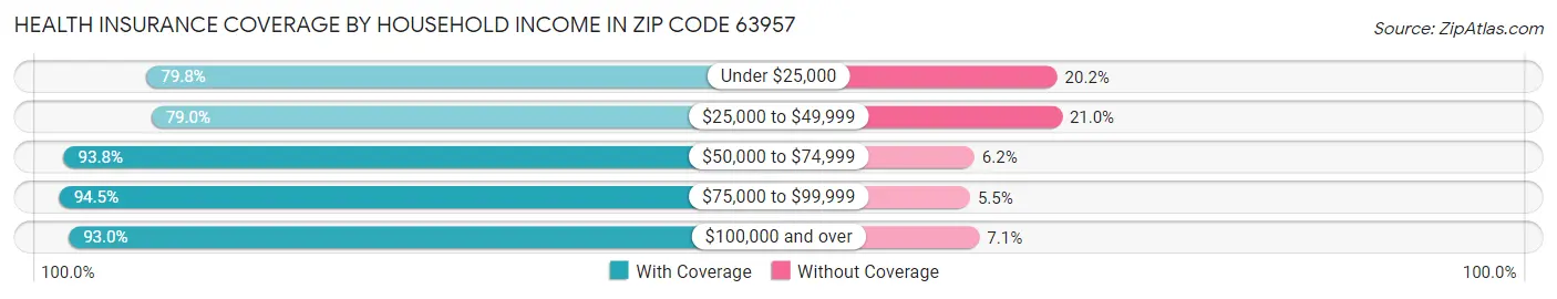 Health Insurance Coverage by Household Income in Zip Code 63957