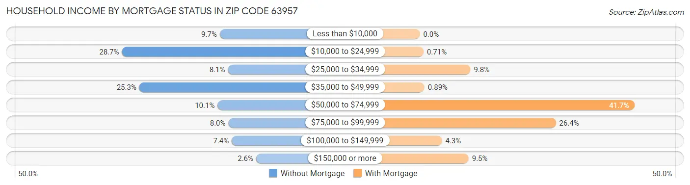Household Income by Mortgage Status in Zip Code 63957