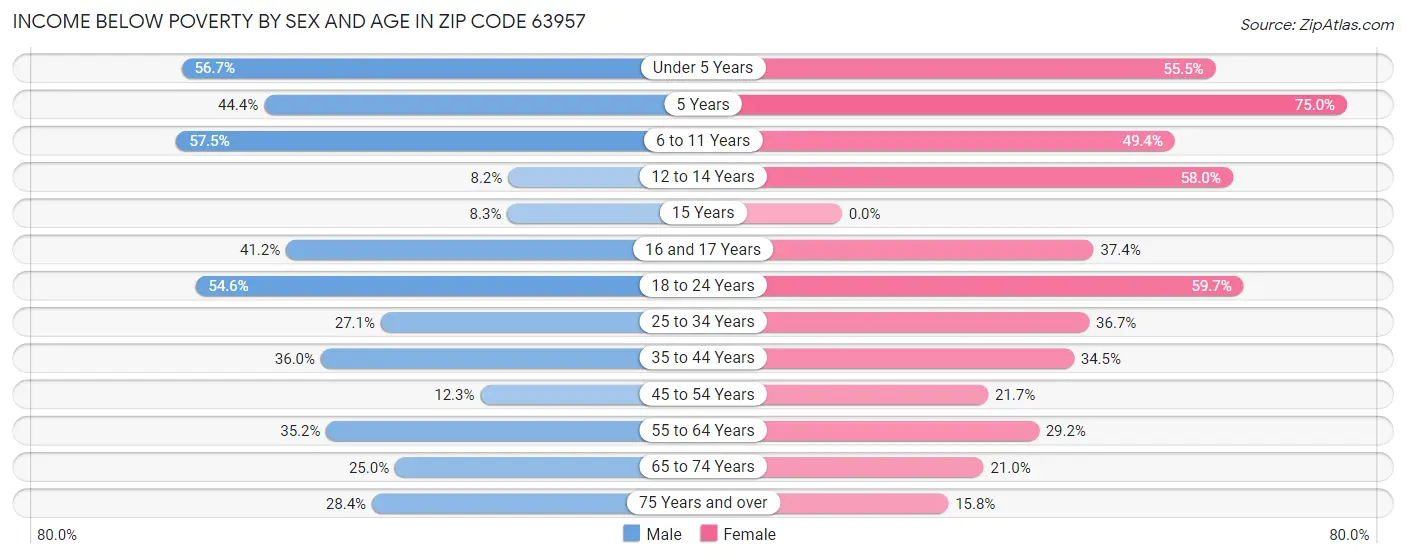 Income Below Poverty by Sex and Age in Zip Code 63957