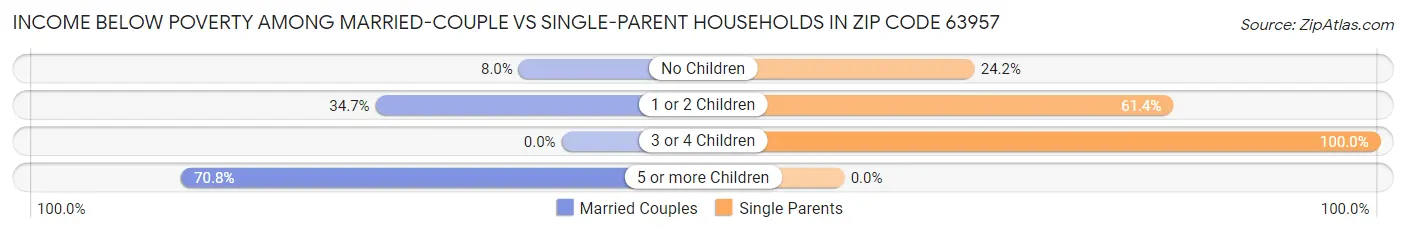 Income Below Poverty Among Married-Couple vs Single-Parent Households in Zip Code 63957