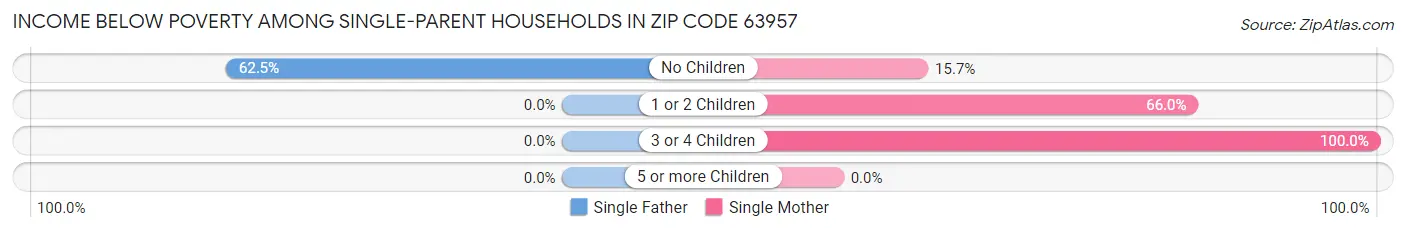Income Below Poverty Among Single-Parent Households in Zip Code 63957