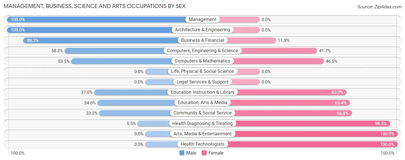 Management, Business, Science and Arts Occupations by Sex in Zip Code 63957