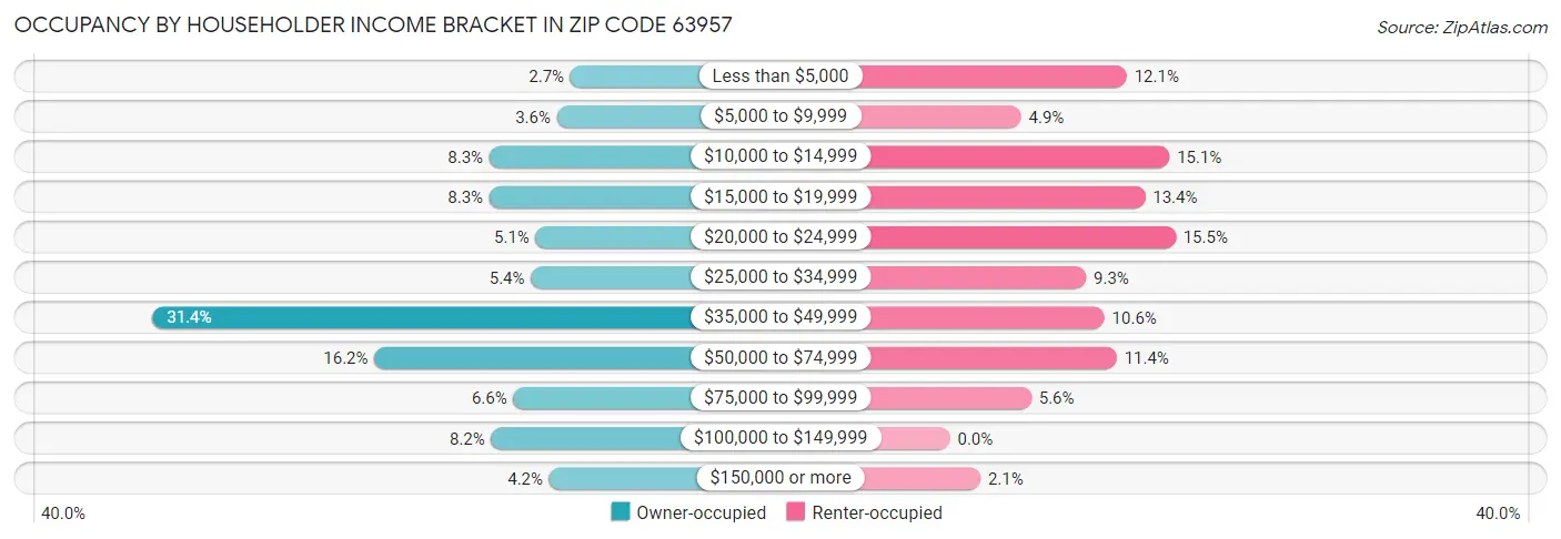 Occupancy by Householder Income Bracket in Zip Code 63957