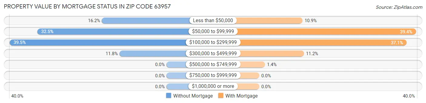 Property Value by Mortgage Status in Zip Code 63957