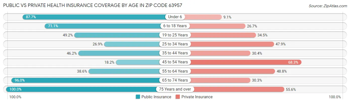 Public vs Private Health Insurance Coverage by Age in Zip Code 63957
