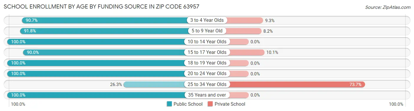 School Enrollment by Age by Funding Source in Zip Code 63957