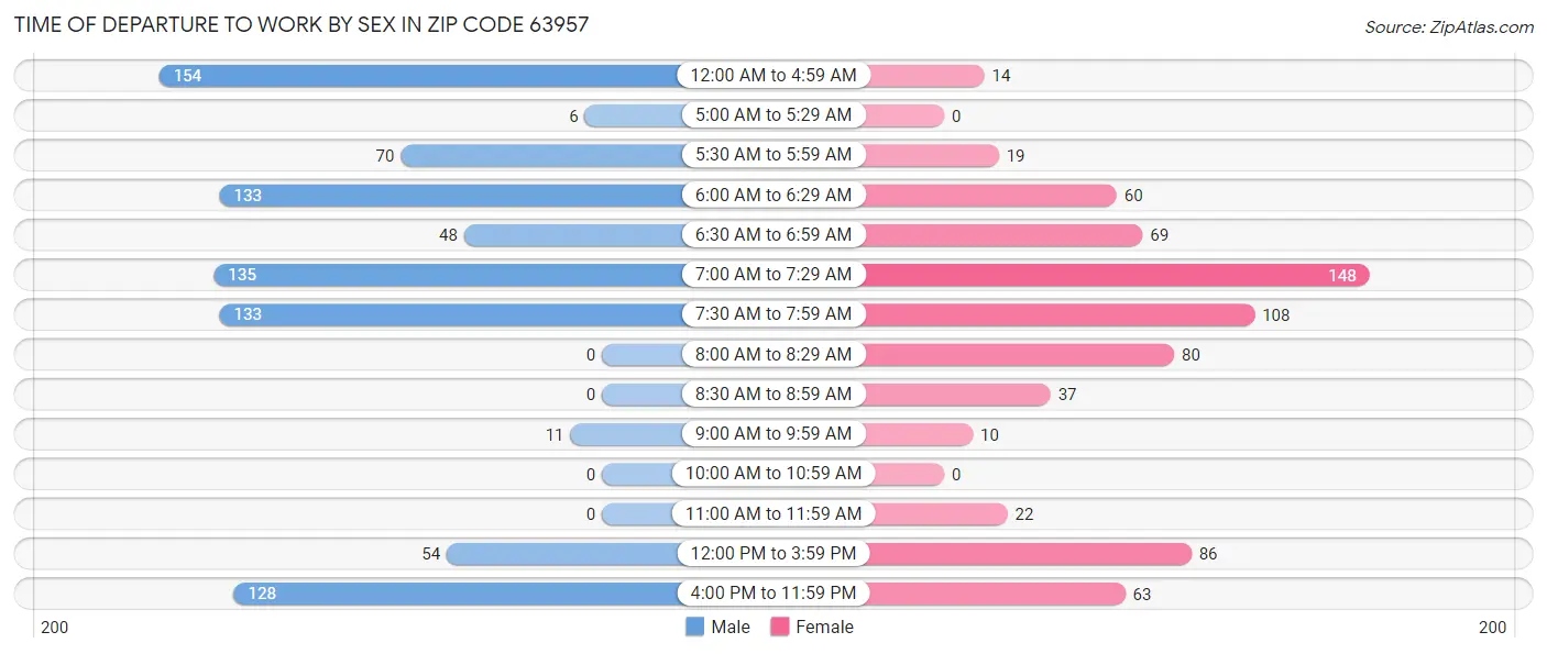 Time of Departure to Work by Sex in Zip Code 63957