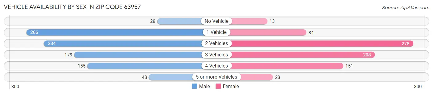 Vehicle Availability by Sex in Zip Code 63957