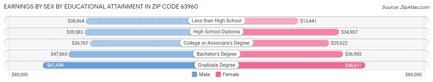 Earnings by Sex by Educational Attainment in Zip Code 63960