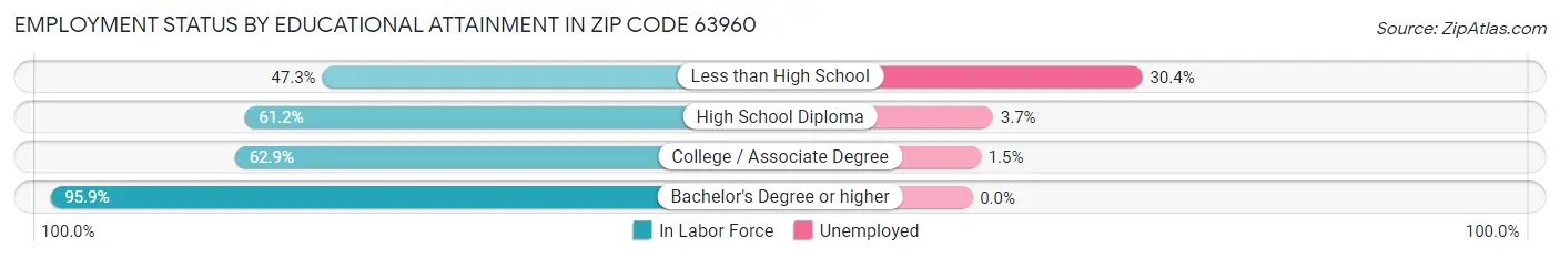 Employment Status by Educational Attainment in Zip Code 63960