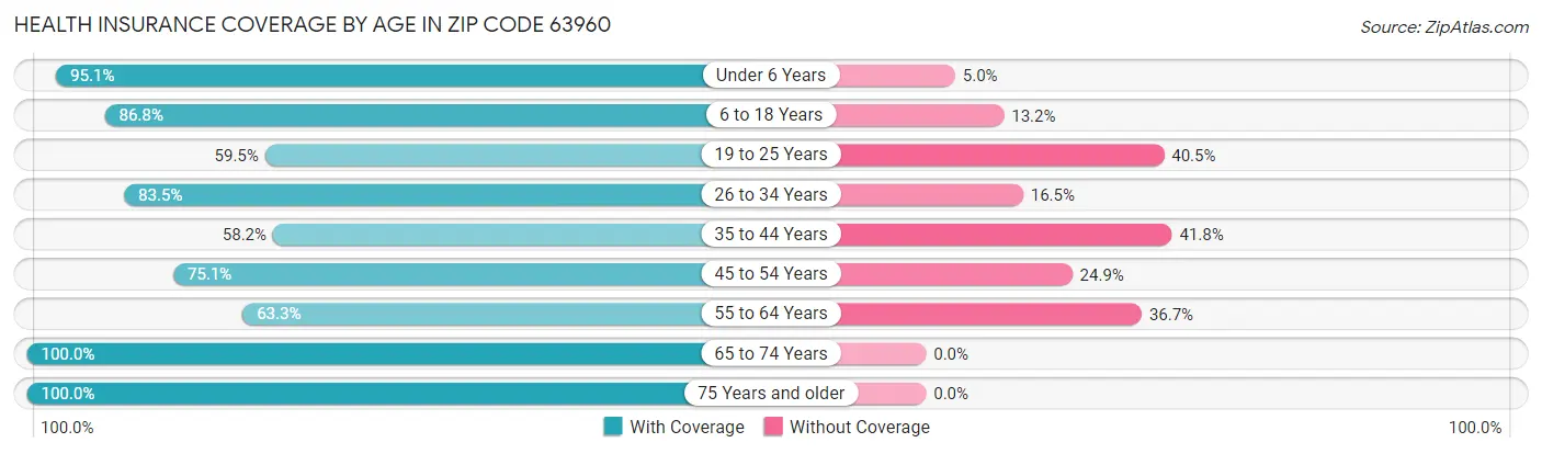 Health Insurance Coverage by Age in Zip Code 63960