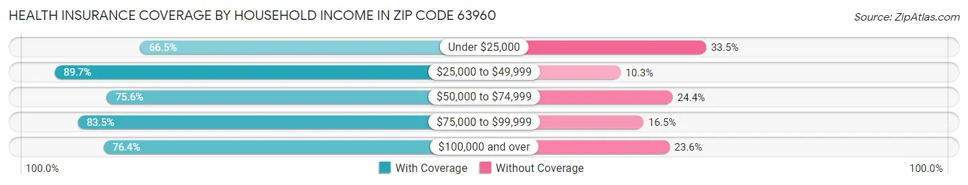 Health Insurance Coverage by Household Income in Zip Code 63960
