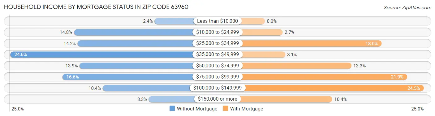Household Income by Mortgage Status in Zip Code 63960
