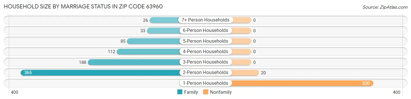 Household Size by Marriage Status in Zip Code 63960