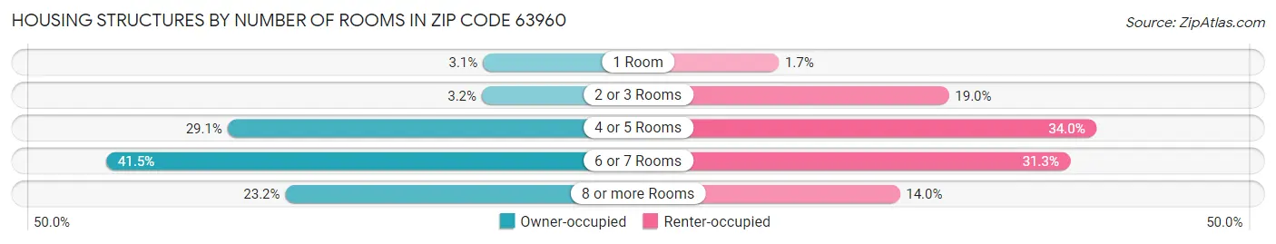 Housing Structures by Number of Rooms in Zip Code 63960