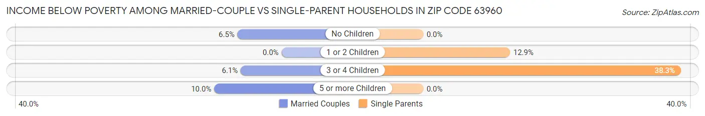 Income Below Poverty Among Married-Couple vs Single-Parent Households in Zip Code 63960