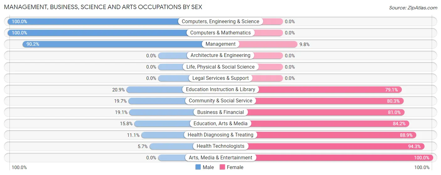 Management, Business, Science and Arts Occupations by Sex in Zip Code 63960