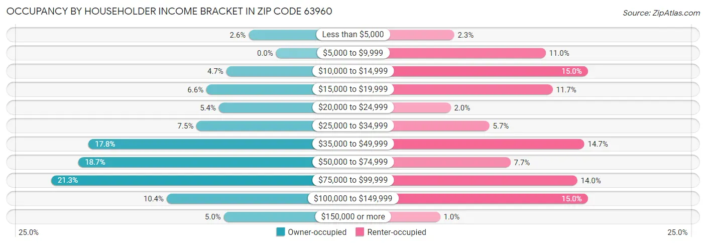 Occupancy by Householder Income Bracket in Zip Code 63960