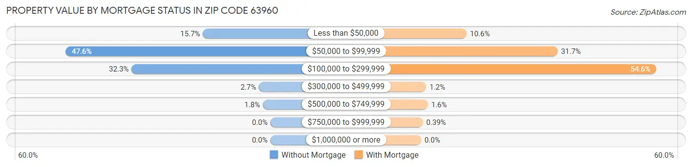 Property Value by Mortgage Status in Zip Code 63960