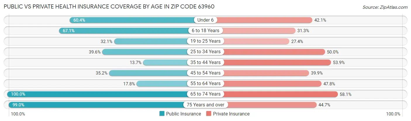 Public vs Private Health Insurance Coverage by Age in Zip Code 63960