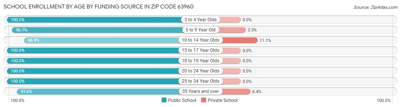 School Enrollment by Age by Funding Source in Zip Code 63960
