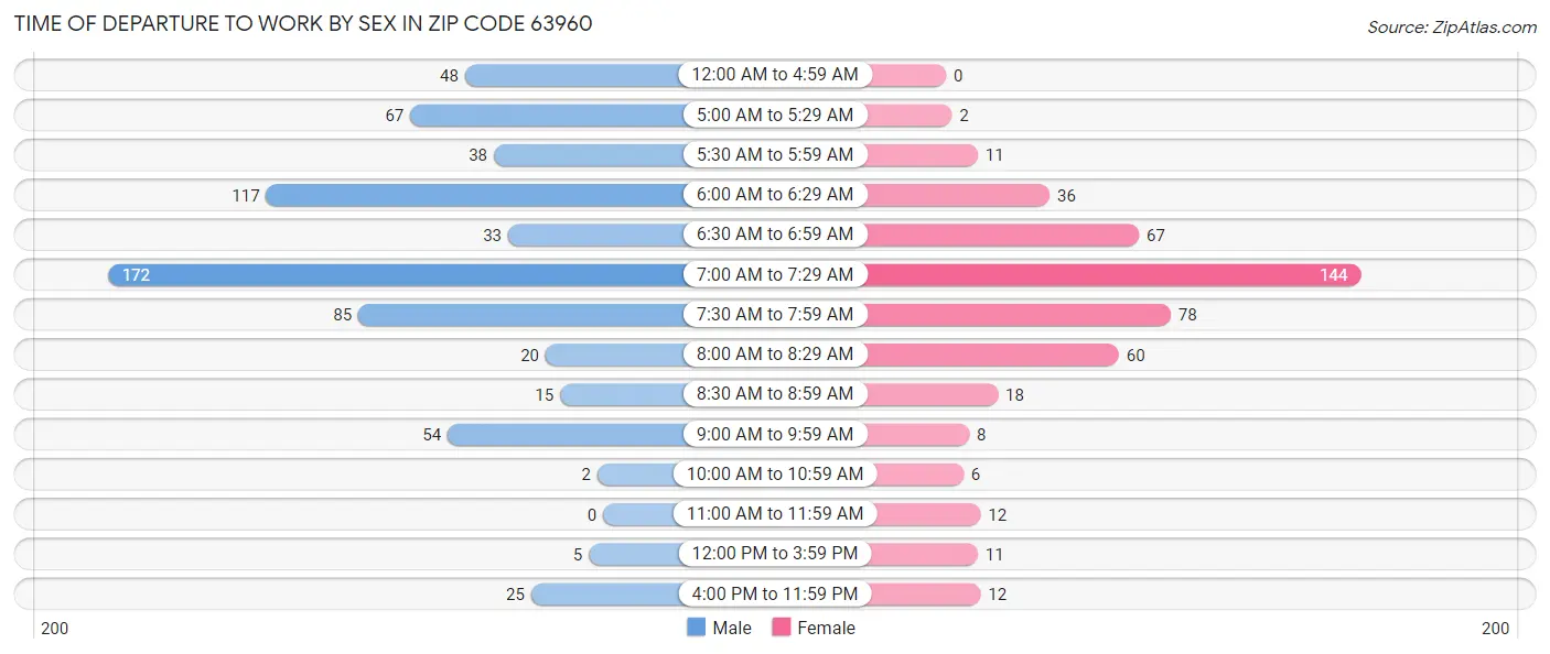 Time of Departure to Work by Sex in Zip Code 63960