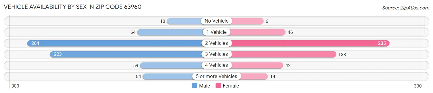 Vehicle Availability by Sex in Zip Code 63960