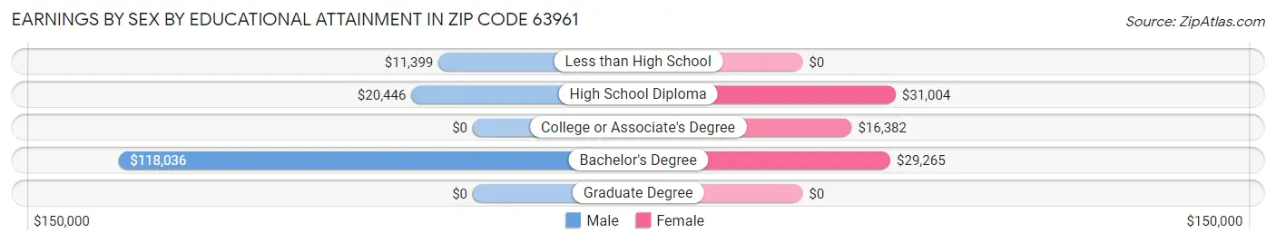Earnings by Sex by Educational Attainment in Zip Code 63961