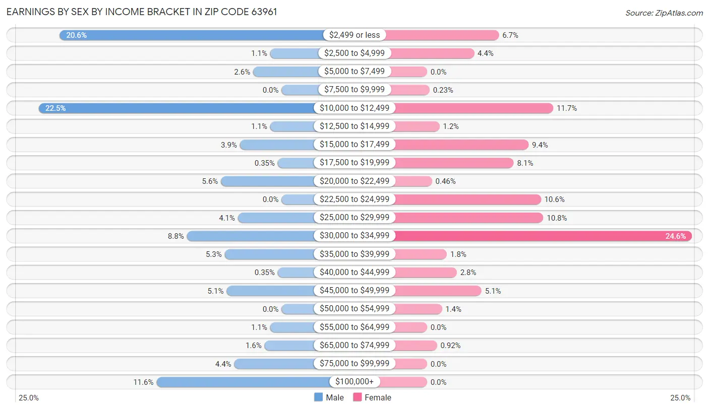 Earnings by Sex by Income Bracket in Zip Code 63961