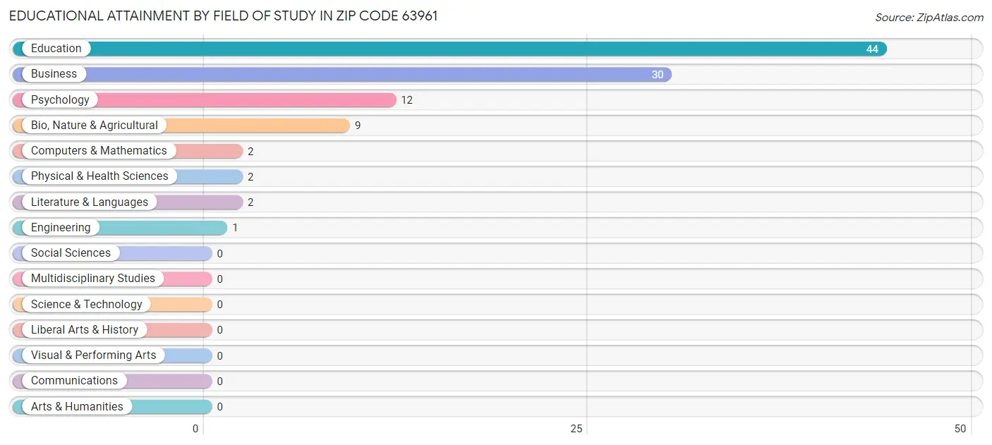 Educational Attainment by Field of Study in Zip Code 63961