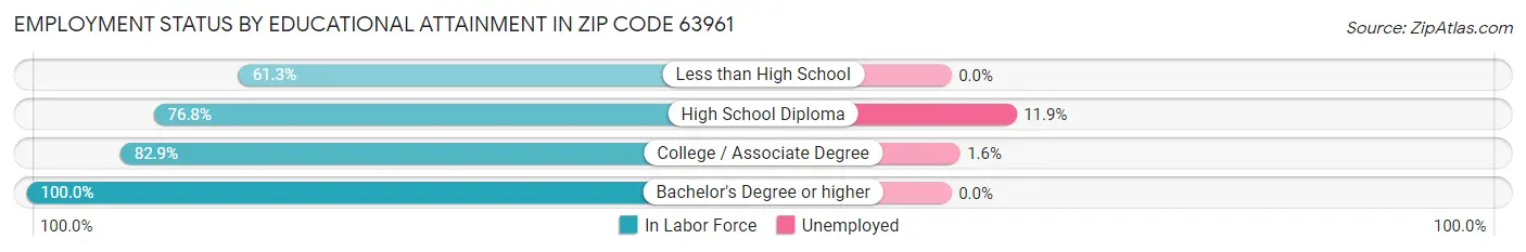 Employment Status by Educational Attainment in Zip Code 63961
